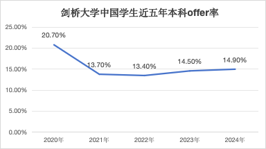 剑桥大学公布2024申录数据！中国生源录取率仅4%的专业是土经  数据 剑桥大学 第8张